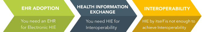 Health Records Information Exchange Psychiatry
