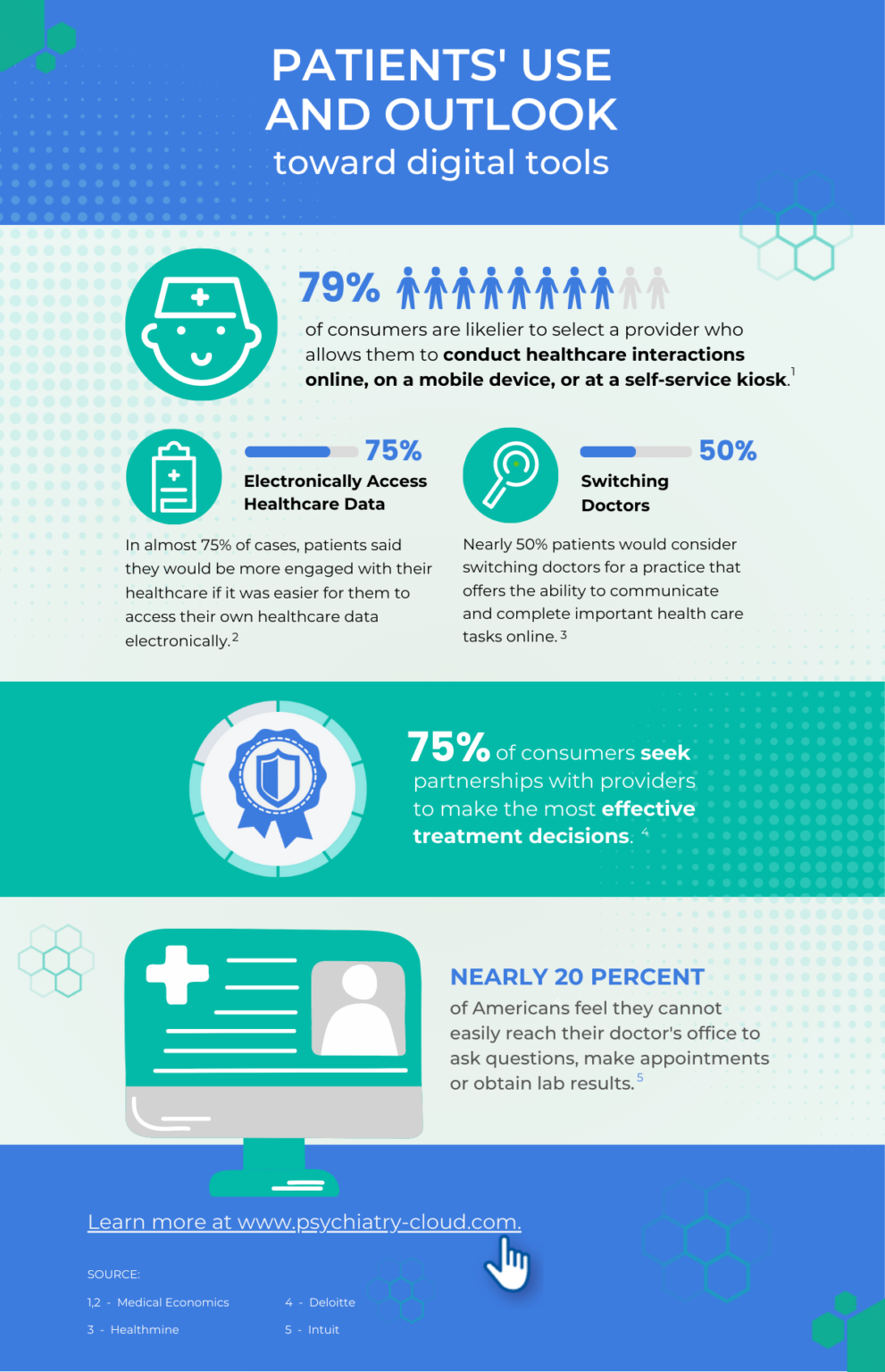 Patients Use and Digital Outlook Infographic