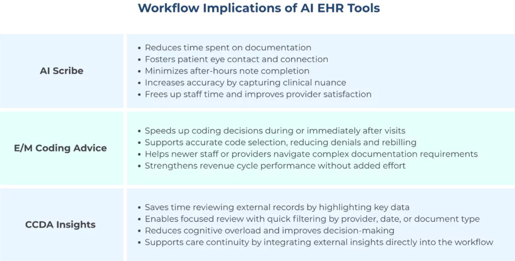 Workflow Implications of AI EHR Tools